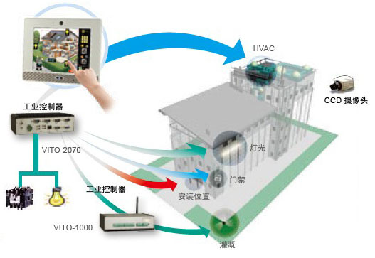 ��ǿ�Ṥҵƽ�������¥���Զ���ϵͳ�е�Ӧ��